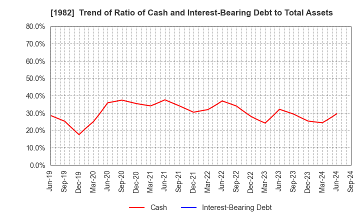 1982 Hibiya Engineering, Ltd.: Trend of Ratio of Cash and Interest-Bearing Debt to Total Assets