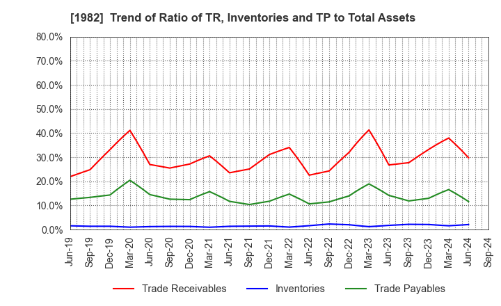 1982 Hibiya Engineering, Ltd.: Trend of Ratio of TR, Inventories and TP to Total Assets