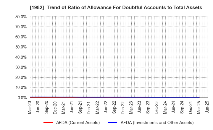 1982 Hibiya Engineering, Ltd.: Trend of Ratio of Allowance For Doubtful Accounts to Total Assets