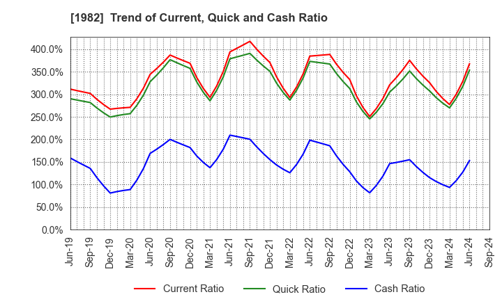 1982 Hibiya Engineering, Ltd.: Trend of Current, Quick and Cash Ratio