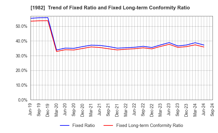 1982 Hibiya Engineering, Ltd.: Trend of Fixed Ratio and Fixed Long-term Conformity Ratio