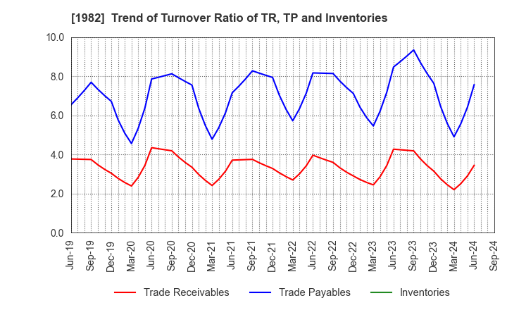 1982 Hibiya Engineering, Ltd.: Trend of Turnover Ratio of TR, TP and Inventories