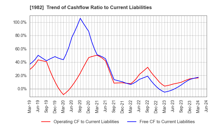 1982 Hibiya Engineering, Ltd.: Trend of Cashflow Ratio to Current Liabilities