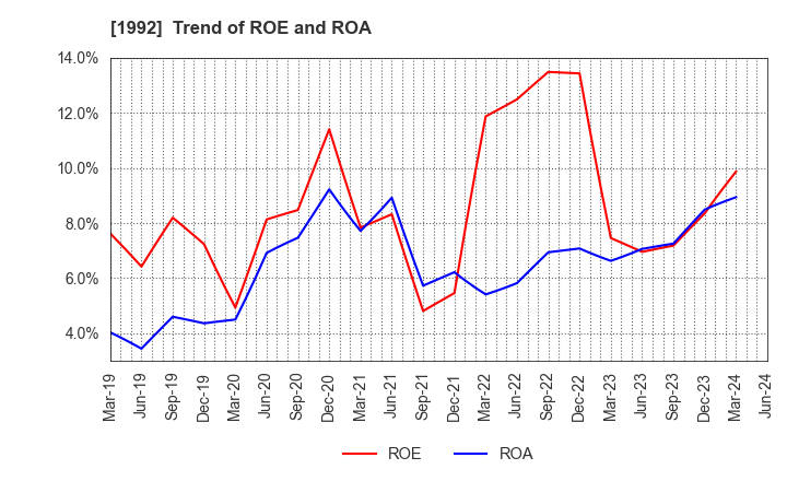 1992 KANDA TSUSHINKI CO.,LTD.: Trend of ROE and ROA
