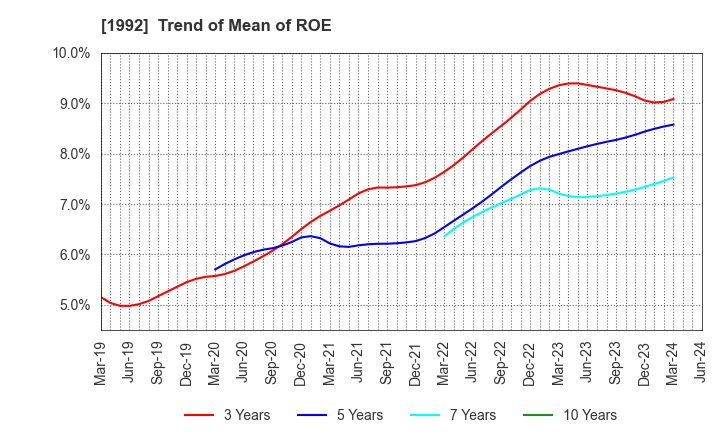 1992 KANDA TSUSHINKI CO.,LTD.: Trend of Mean of ROE