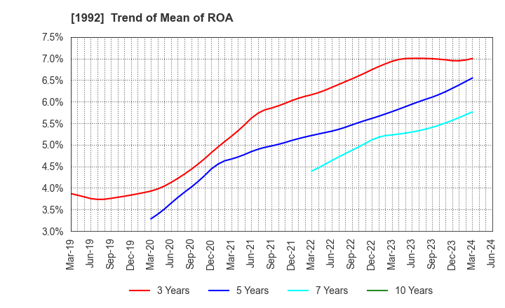 1992 KANDA TSUSHINKI CO.,LTD.: Trend of Mean of ROA