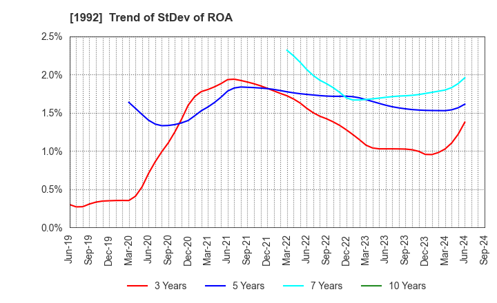 1992 KANDA TSUSHINKI CO.,LTD.: Trend of StDev of ROA