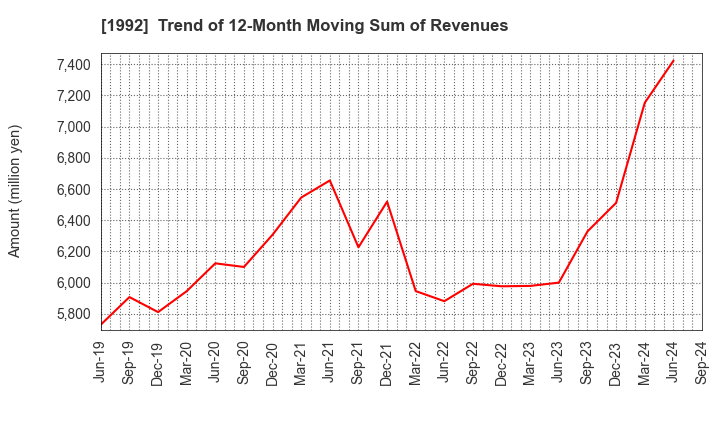 1992 KANDA TSUSHINKI CO.,LTD.: Trend of 12-Month Moving Sum of Revenues