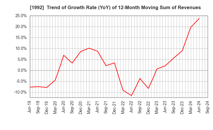 1992 KANDA TSUSHINKI CO.,LTD.: Trend of Growth Rate (YoY) of 12-Month Moving Sum of Revenues