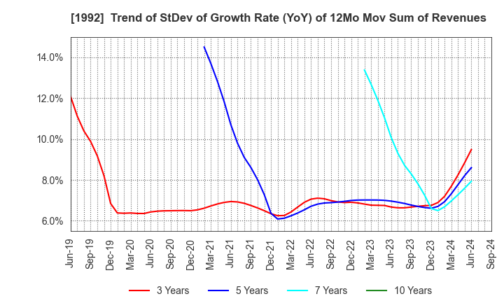 1992 KANDA TSUSHINKI CO.,LTD.: Trend of StDev of Growth Rate (YoY) of 12Mo Mov Sum of Revenues