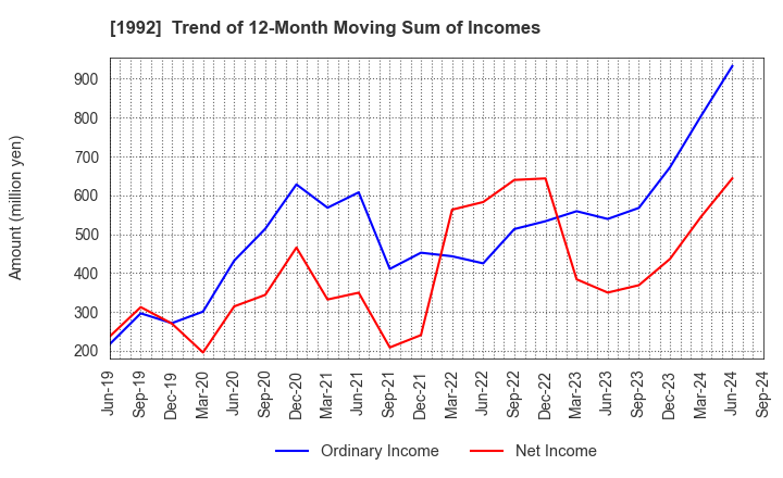 1992 KANDA TSUSHINKI CO.,LTD.: Trend of 12-Month Moving Sum of Incomes