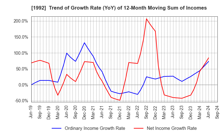 1992 KANDA TSUSHINKI CO.,LTD.: Trend of Growth Rate (YoY) of 12-Month Moving Sum of Incomes