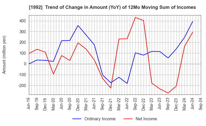 1992 KANDA TSUSHINKI CO.,LTD.: Trend of Change in Amount (YoY) of 12Mo Moving Sum of Incomes