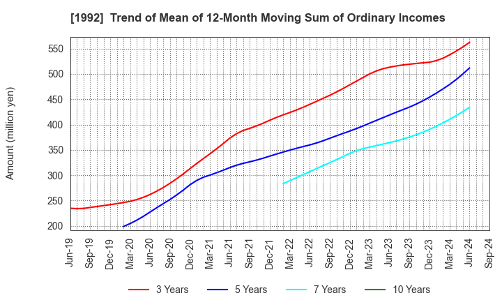 1992 KANDA TSUSHINKI CO.,LTD.: Trend of Mean of 12-Month Moving Sum of Ordinary Incomes