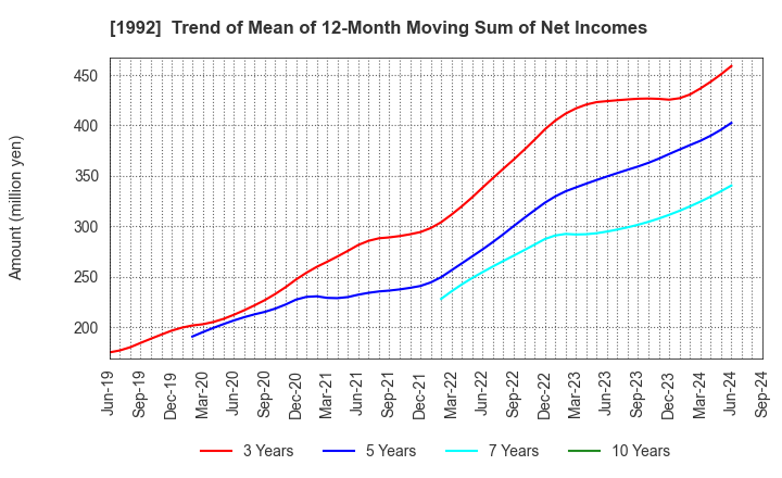 1992 KANDA TSUSHINKI CO.,LTD.: Trend of Mean of 12-Month Moving Sum of Net Incomes