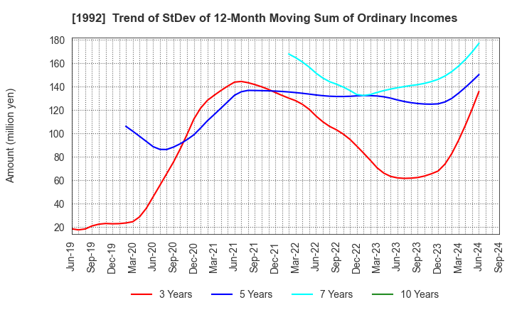 1992 KANDA TSUSHINKI CO.,LTD.: Trend of StDev of 12-Month Moving Sum of Ordinary Incomes