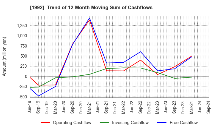 1992 KANDA TSUSHINKI CO.,LTD.: Trend of 12-Month Moving Sum of Cashflows