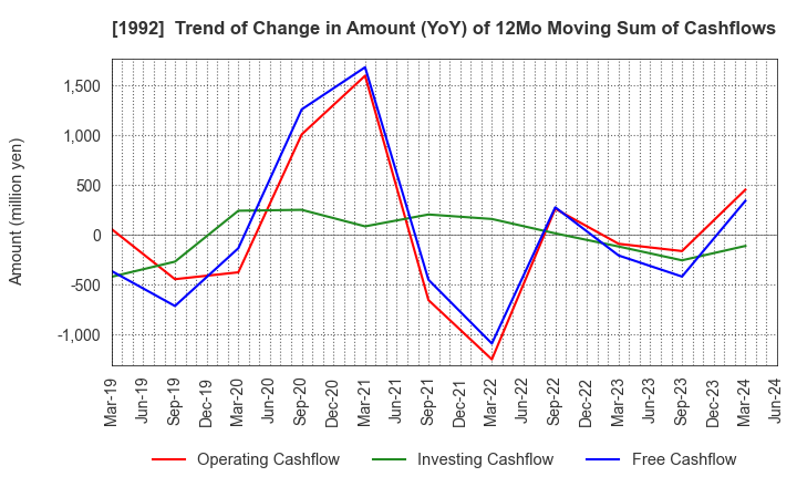 1992 KANDA TSUSHINKI CO.,LTD.: Trend of Change in Amount (YoY) of 12Mo Moving Sum of Cashflows