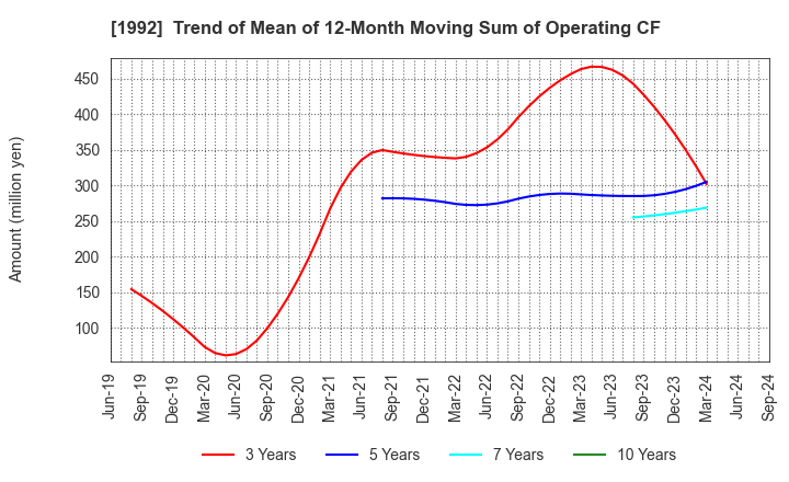 1992 KANDA TSUSHINKI CO.,LTD.: Trend of Mean of 12-Month Moving Sum of Operating CF