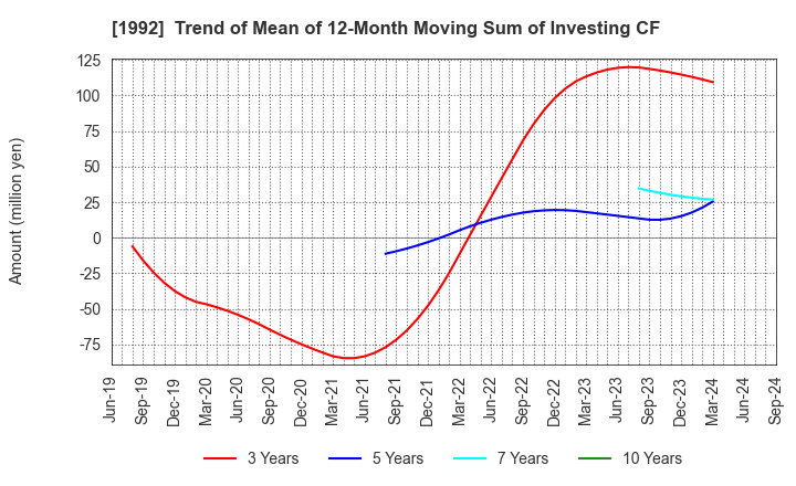 1992 KANDA TSUSHINKI CO.,LTD.: Trend of Mean of 12-Month Moving Sum of Investing CF