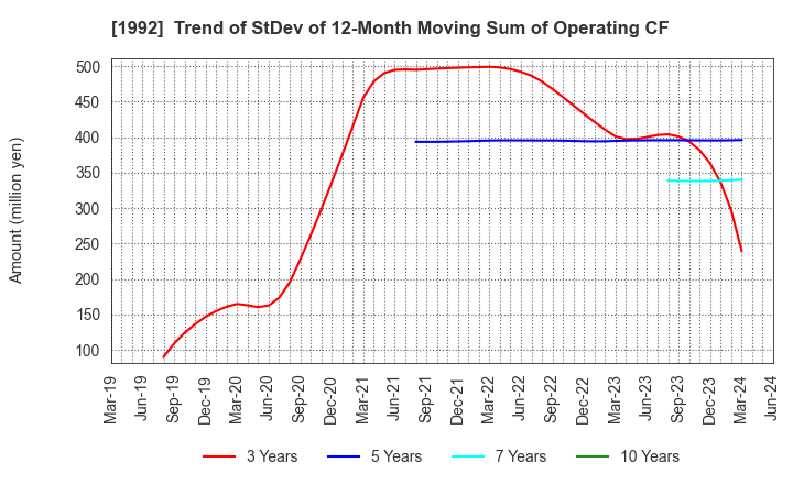 1992 KANDA TSUSHINKI CO.,LTD.: Trend of StDev of 12-Month Moving Sum of Operating CF