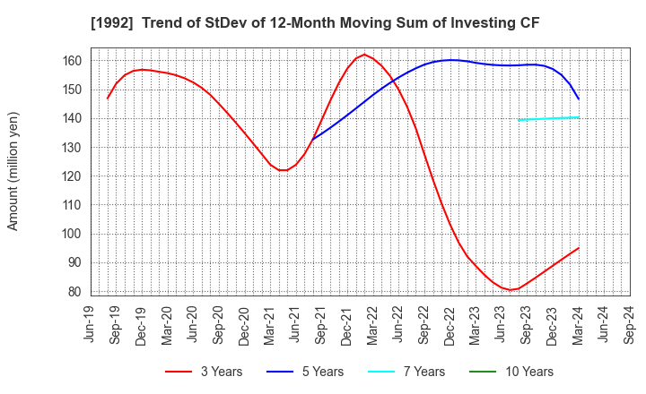 1992 KANDA TSUSHINKI CO.,LTD.: Trend of StDev of 12-Month Moving Sum of Investing CF