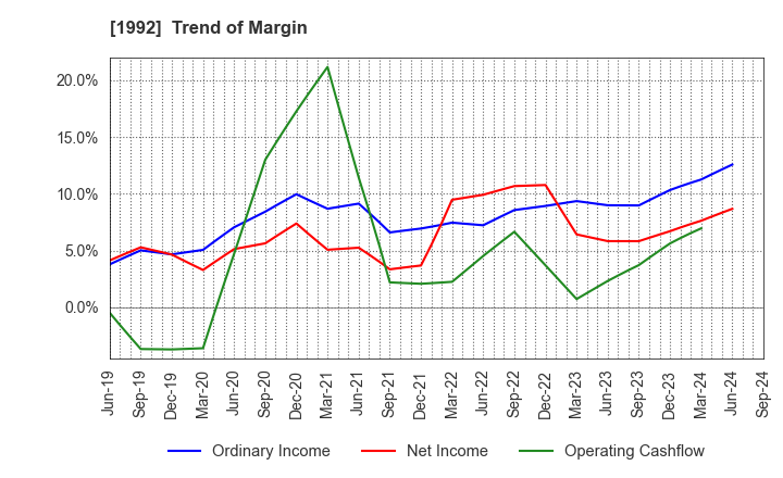 1992 KANDA TSUSHINKI CO.,LTD.: Trend of Margin