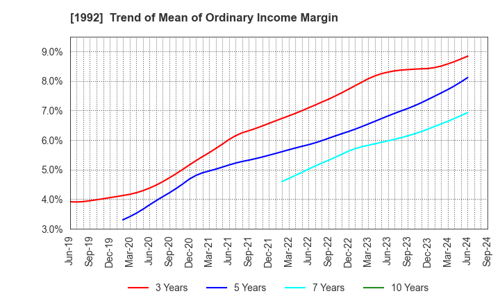 1992 KANDA TSUSHINKI CO.,LTD.: Trend of Mean of Ordinary Income Margin