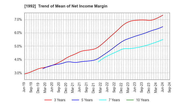 1992 KANDA TSUSHINKI CO.,LTD.: Trend of Mean of Net Income Margin