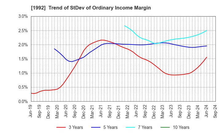 1992 KANDA TSUSHINKI CO.,LTD.: Trend of StDev of Ordinary Income Margin