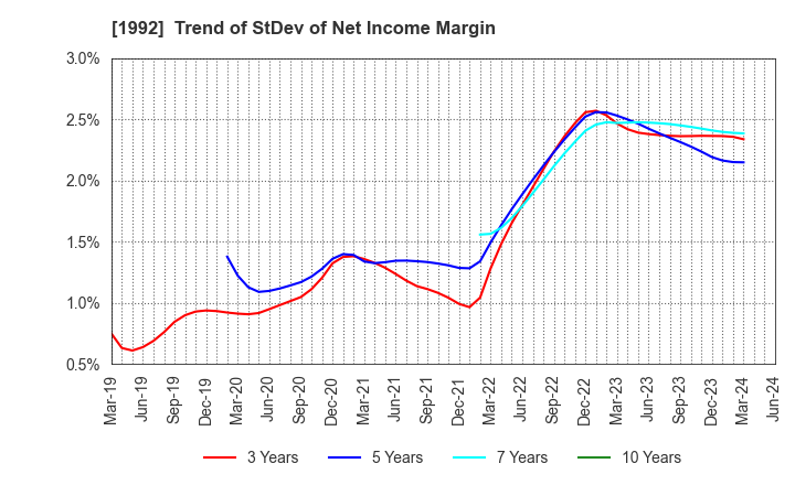 1992 KANDA TSUSHINKI CO.,LTD.: Trend of StDev of Net Income Margin