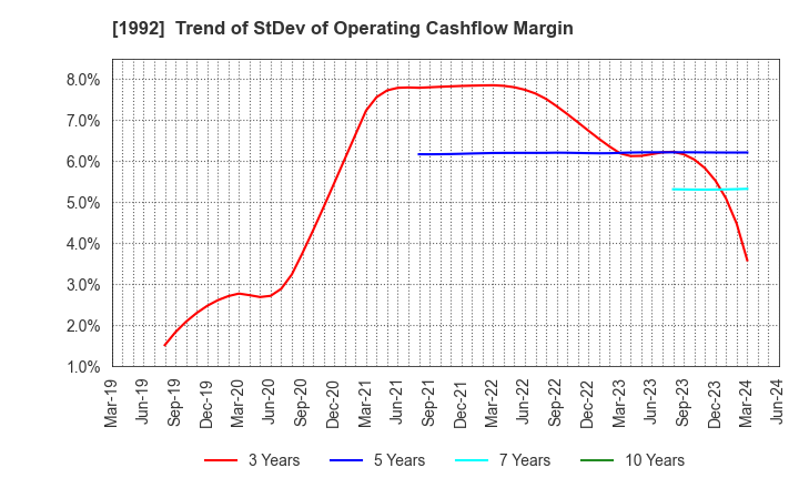 1992 KANDA TSUSHINKI CO.,LTD.: Trend of StDev of Operating Cashflow Margin