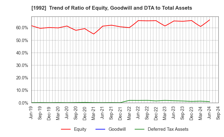 1992 KANDA TSUSHINKI CO.,LTD.: Trend of Ratio of Equity, Goodwill and DTA to Total Assets