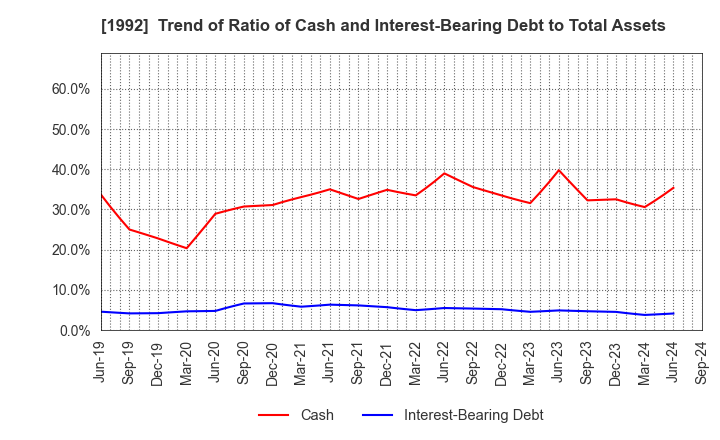 1992 KANDA TSUSHINKI CO.,LTD.: Trend of Ratio of Cash and Interest-Bearing Debt to Total Assets