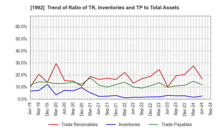 1992 KANDA TSUSHINKI CO.,LTD.: Trend of Ratio of TR, Inventories and TP to Total Assets