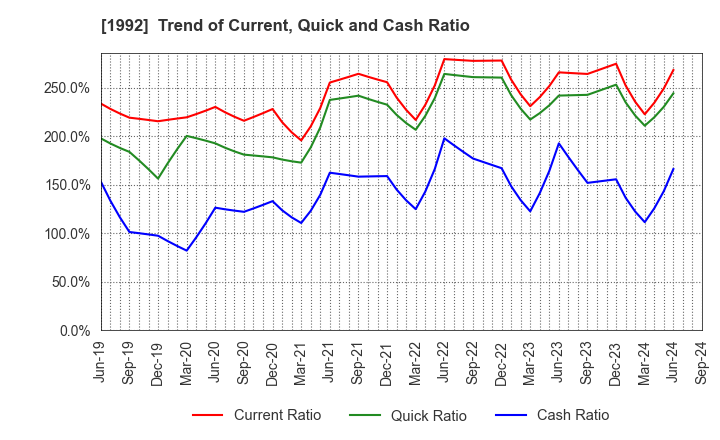 1992 KANDA TSUSHINKI CO.,LTD.: Trend of Current, Quick and Cash Ratio