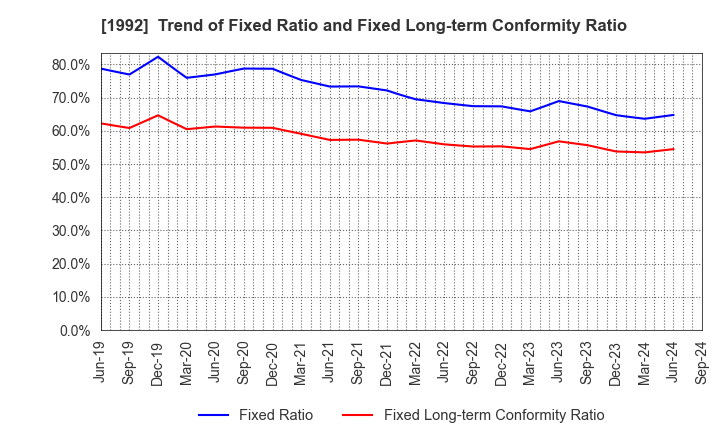 1992 KANDA TSUSHINKI CO.,LTD.: Trend of Fixed Ratio and Fixed Long-term Conformity Ratio