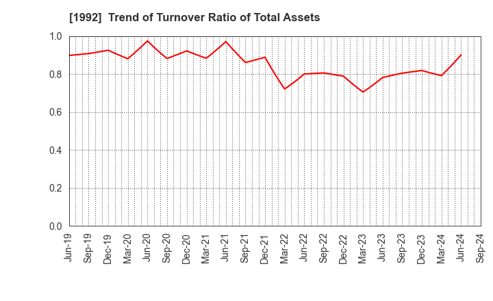 1992 KANDA TSUSHINKI CO.,LTD.: Trend of Turnover Ratio of Total Assets