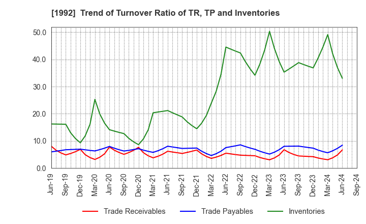 1992 KANDA TSUSHINKI CO.,LTD.: Trend of Turnover Ratio of TR, TP and Inventories