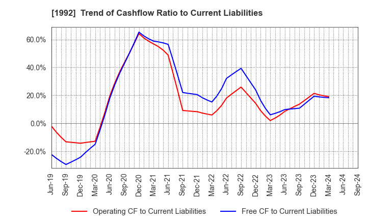 1992 KANDA TSUSHINKI CO.,LTD.: Trend of Cashflow Ratio to Current Liabilities