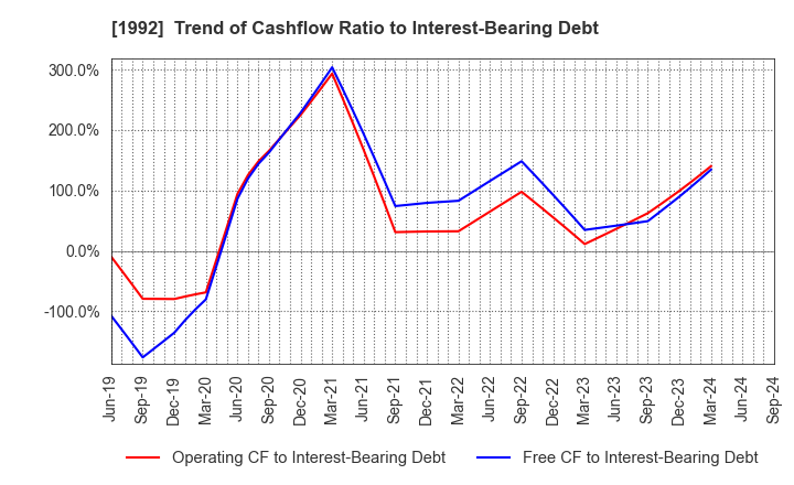 1992 KANDA TSUSHINKI CO.,LTD.: Trend of Cashflow Ratio to Interest-Bearing Debt