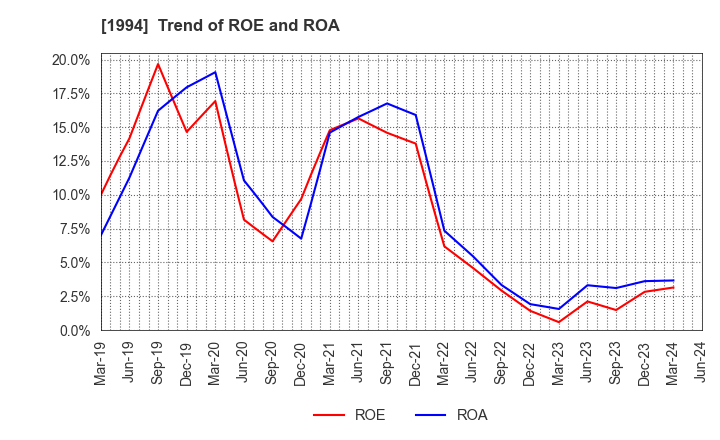 1994 TAKAHASHI CURTAIN WALL CORPORATION: Trend of ROE and ROA