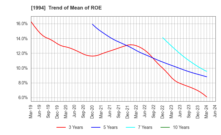 1994 TAKAHASHI CURTAIN WALL CORPORATION: Trend of Mean of ROE