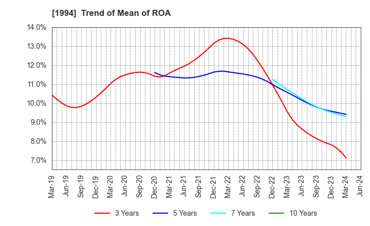 1994 TAKAHASHI CURTAIN WALL CORPORATION: Trend of Mean of ROA