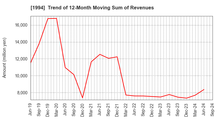 1994 TAKAHASHI CURTAIN WALL CORPORATION: Trend of 12-Month Moving Sum of Revenues