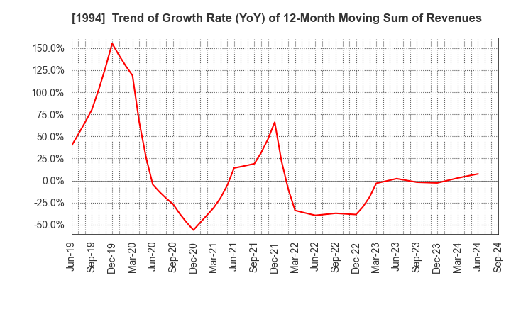 1994 TAKAHASHI CURTAIN WALL CORPORATION: Trend of Growth Rate (YoY) of 12-Month Moving Sum of Revenues