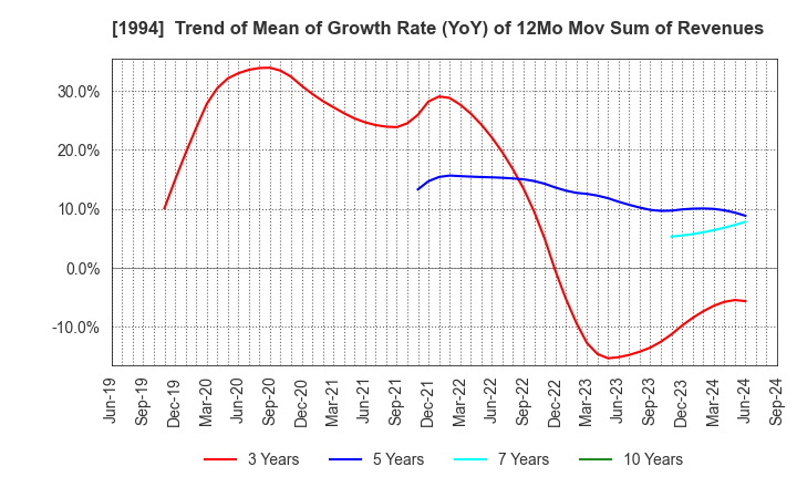 1994 TAKAHASHI CURTAIN WALL CORPORATION: Trend of Mean of Growth Rate (YoY) of 12Mo Mov Sum of Revenues