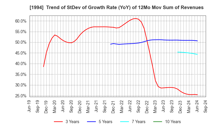 1994 TAKAHASHI CURTAIN WALL CORPORATION: Trend of StDev of Growth Rate (YoY) of 12Mo Mov Sum of Revenues