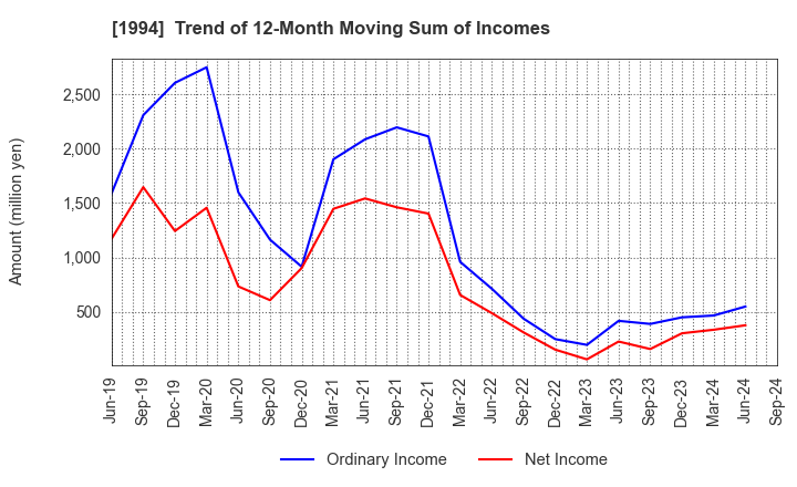 1994 TAKAHASHI CURTAIN WALL CORPORATION: Trend of 12-Month Moving Sum of Incomes