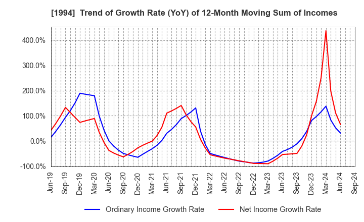 1994 TAKAHASHI CURTAIN WALL CORPORATION: Trend of Growth Rate (YoY) of 12-Month Moving Sum of Incomes